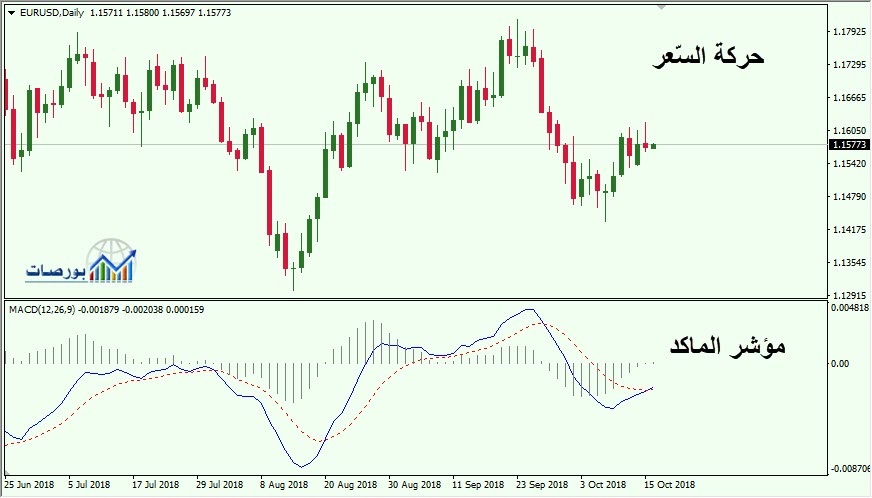 Name:  أين-يقع-مؤشر-الماكد-MACD.jpg
Views: 570
Size:  58.9 KB