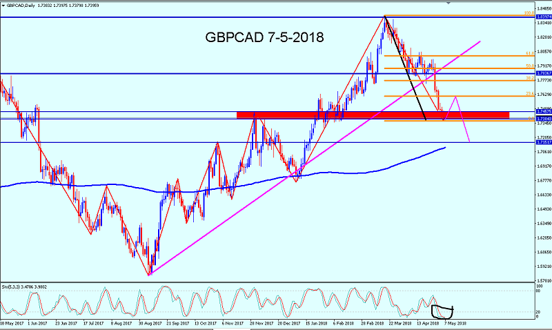 Name:  GBPCAD 7-5-2018.png
Views: 14
Size:  115.5 KB